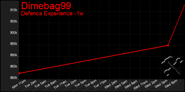 Last 7 Days Graph of Dimebag99