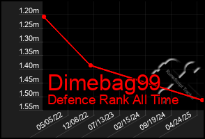Total Graph of Dimebag99