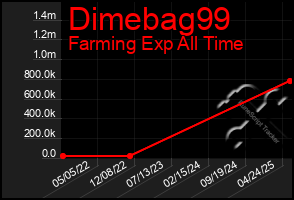 Total Graph of Dimebag99