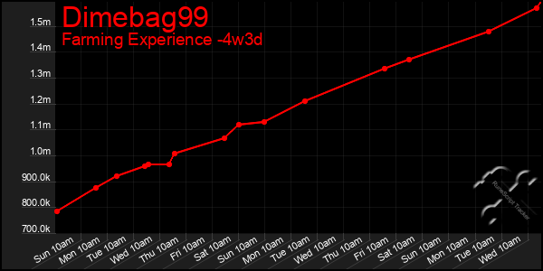 Last 31 Days Graph of Dimebag99