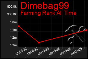 Total Graph of Dimebag99
