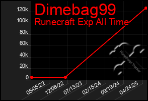Total Graph of Dimebag99