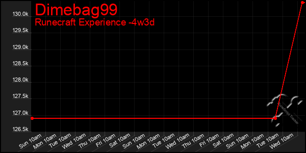 Last 31 Days Graph of Dimebag99