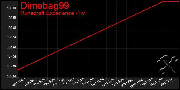 Last 7 Days Graph of Dimebag99