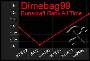 Total Graph of Dimebag99