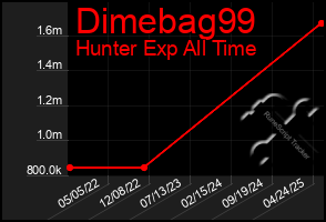 Total Graph of Dimebag99