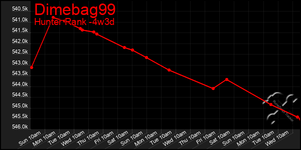 Last 31 Days Graph of Dimebag99