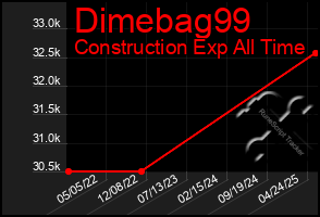 Total Graph of Dimebag99