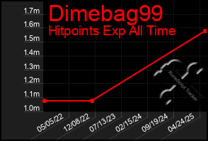 Total Graph of Dimebag99