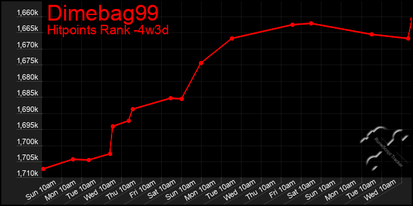 Last 31 Days Graph of Dimebag99