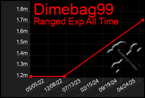 Total Graph of Dimebag99