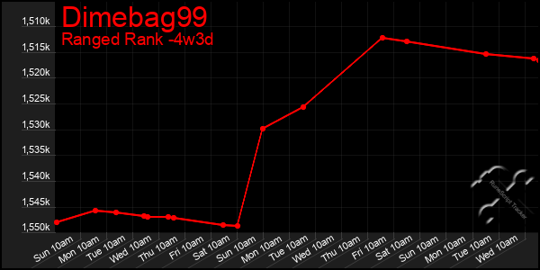 Last 31 Days Graph of Dimebag99