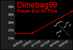 Total Graph of Dimebag99