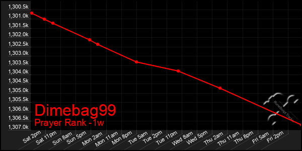 Last 7 Days Graph of Dimebag99