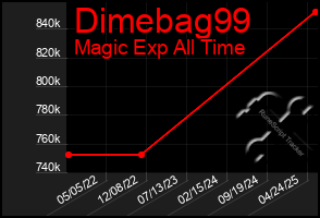 Total Graph of Dimebag99