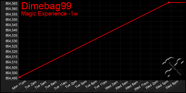 Last 7 Days Graph of Dimebag99