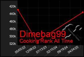 Total Graph of Dimebag99