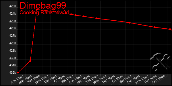 Last 31 Days Graph of Dimebag99