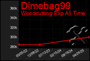 Total Graph of Dimebag99