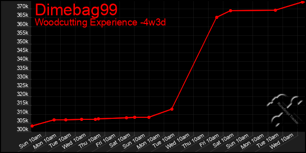Last 31 Days Graph of Dimebag99
