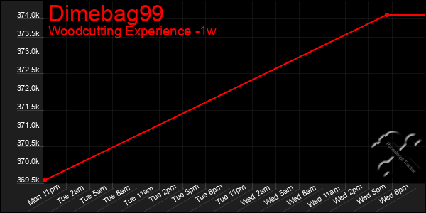 Last 7 Days Graph of Dimebag99