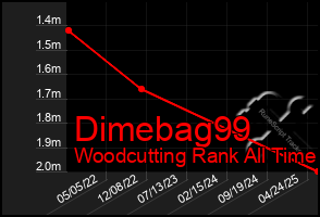 Total Graph of Dimebag99
