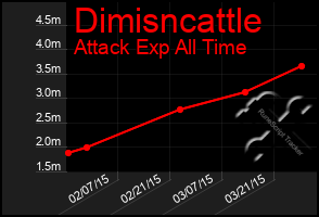 Total Graph of Dimisncattle