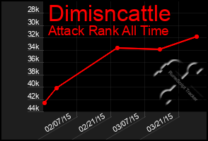 Total Graph of Dimisncattle