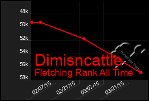 Total Graph of Dimisncattle