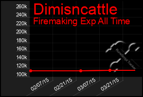 Total Graph of Dimisncattle
