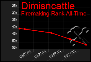 Total Graph of Dimisncattle