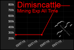Total Graph of Dimisncattle