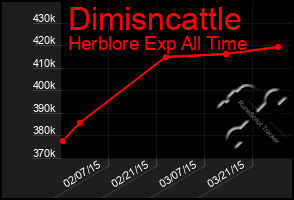 Total Graph of Dimisncattle