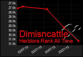 Total Graph of Dimisncattle
