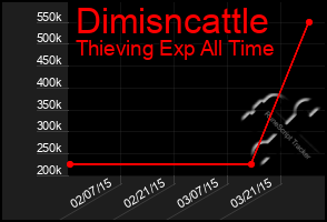 Total Graph of Dimisncattle