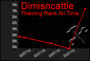 Total Graph of Dimisncattle