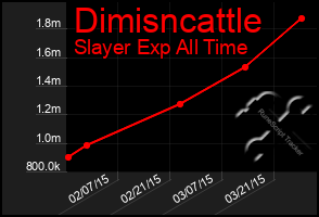 Total Graph of Dimisncattle