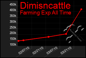 Total Graph of Dimisncattle