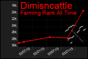 Total Graph of Dimisncattle