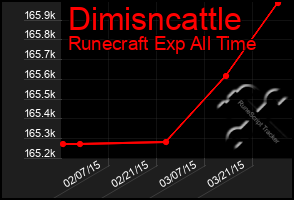 Total Graph of Dimisncattle