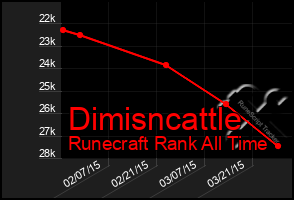 Total Graph of Dimisncattle