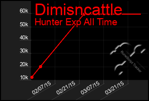 Total Graph of Dimisncattle