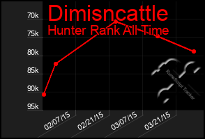 Total Graph of Dimisncattle