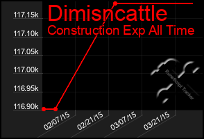 Total Graph of Dimisncattle