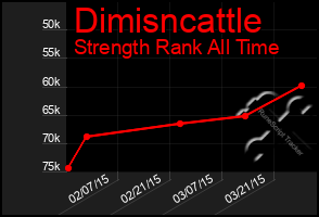 Total Graph of Dimisncattle