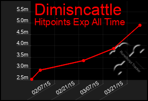 Total Graph of Dimisncattle