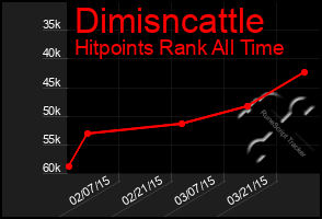 Total Graph of Dimisncattle