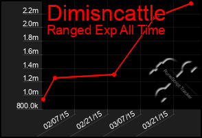 Total Graph of Dimisncattle