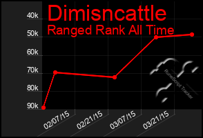 Total Graph of Dimisncattle