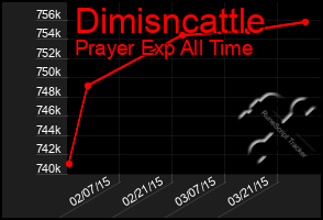 Total Graph of Dimisncattle